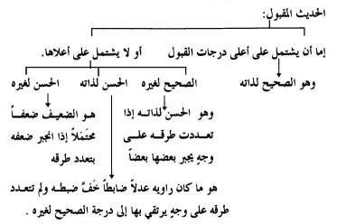 أنواع الحديث باعتبار القبول والرد 2-4